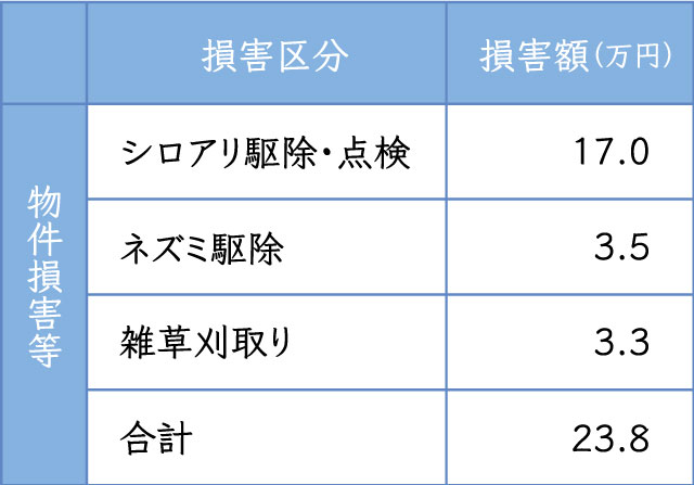 物件損害表