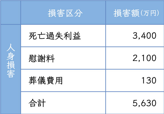 人身損害表